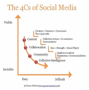 Social Media Framework by Mishra