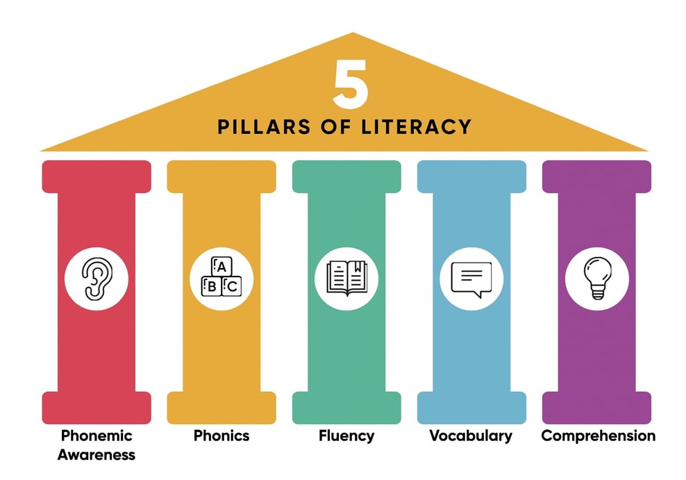 Five Pillars of Literacy