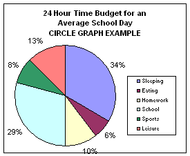Circle graph example with 24 hour time budget for an average school day