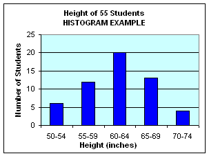 Histogram example for heights of students