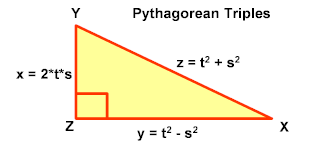 Finding Pythagorean Triples