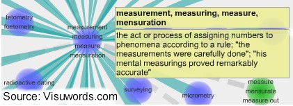 Measurement--assigning numbers to something according to a rule