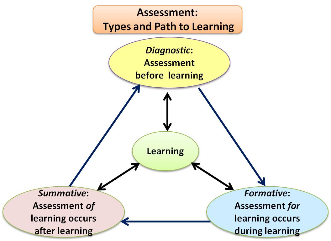 Assessment types: diagnostic, formative, summative