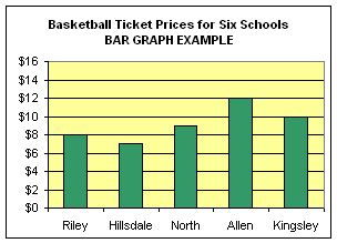 Bar graph example with basketball ticket prices for six schools