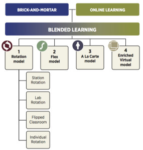 A Taxonomy for Blended Learning