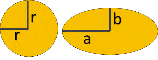 circle and ellipse compared