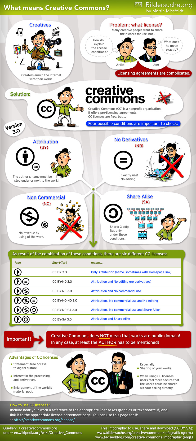 Creative Commons Infographic