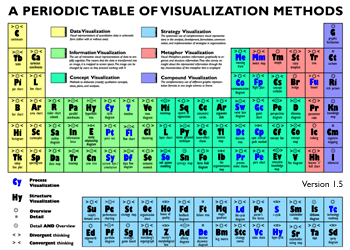 Periodic Table of Visualization Methods by Lengler and Eppler