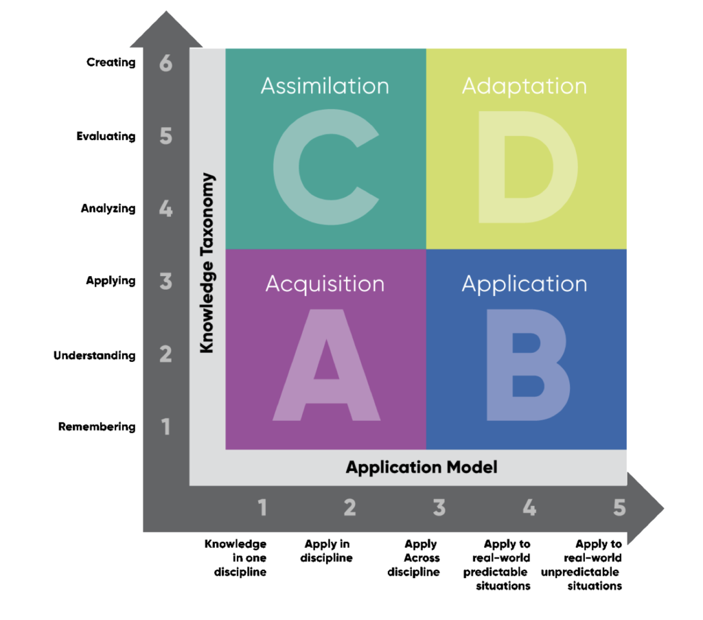 The Rigor Relevance Framework