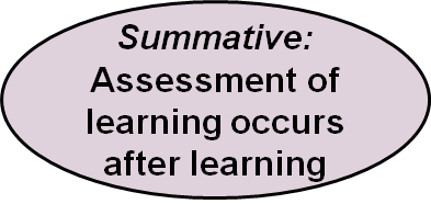 Summative: Assessment of learning occurs after learning